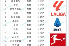 2-3！利物浦萎靡，欧冠黑马或爆冷，创24年耻辱纪录，弃用伊萨克，3人退赛